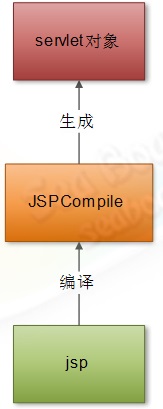 web 容器的設(shè)計(jì)如何實(shí)現(xiàn)