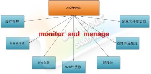web 容器的設(shè)計(jì)如何實(shí)現(xiàn)