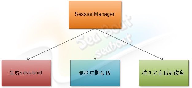 web 容器的設(shè)計(jì)如何實(shí)現(xiàn)