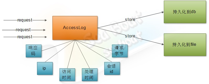 web 容器的設(shè)計(jì)如何實(shí)現(xiàn)