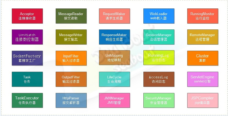 web 容器的設(shè)計(jì)如何實(shí)現(xiàn)
