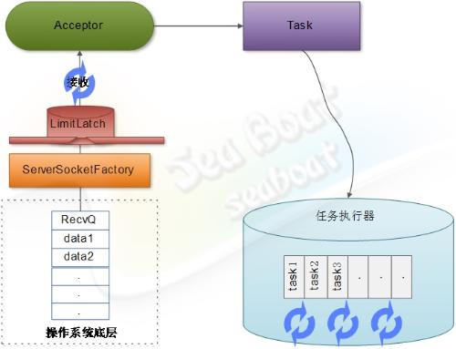 web 容器的設(shè)計(jì)如何實(shí)現(xiàn)