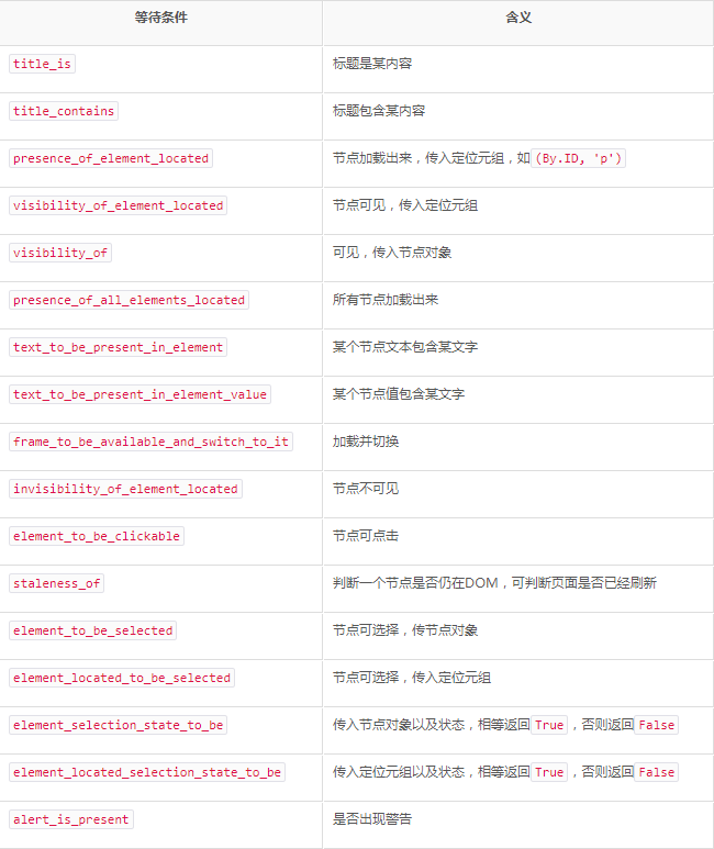 Python3爬蟲中Selenium的用法詳解