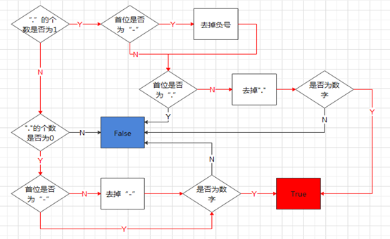 基于python實現判斷字符串是否數字算法