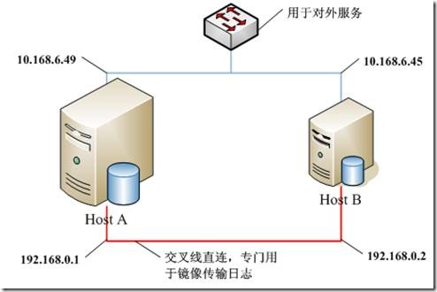 SQL Server 2005 鏡像構(gòu)建手冊(sql2005數(shù)據(jù)庫同步鏡像方案)