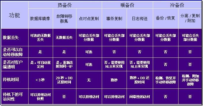 SQL Server 2005 鏡像構(gòu)建手冊(sql2005數(shù)據(jù)庫同步鏡像方案)