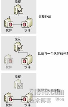 利用SQL SERVER 2005數(shù)據(jù)庫鏡像實現(xiàn)可用性分析