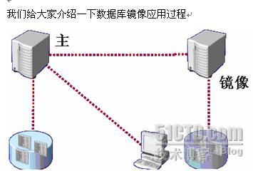 利用SQL SERVER 2005數(shù)據(jù)庫鏡像實現(xiàn)可用性分析