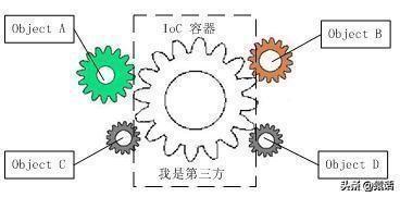 什么是容器？什么是控制反轉(zhuǎn)？什么是依賴注入？