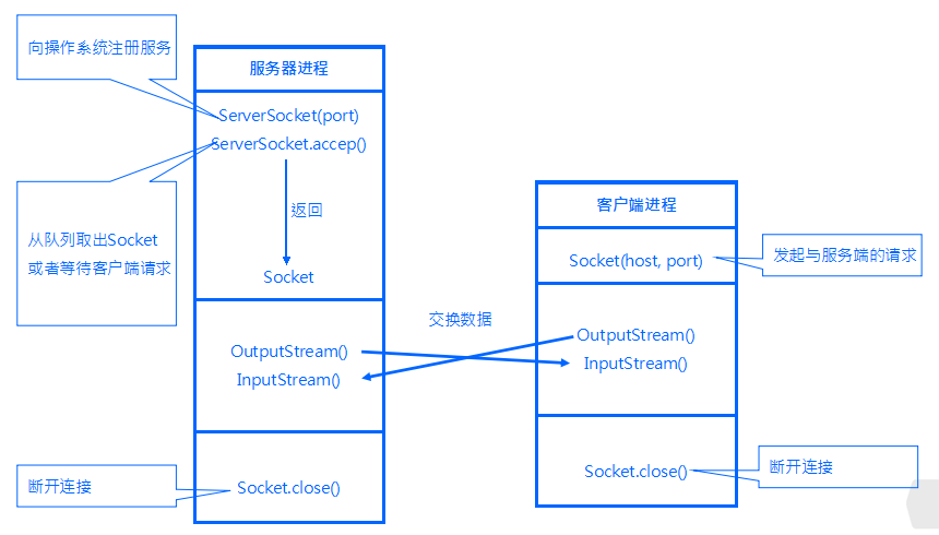 [Java]詳解Socket和ServerSocket學(xué)習(xí)筆記