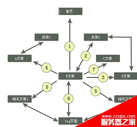 網站優化實戰：如何做好網站的導航與內部鏈接