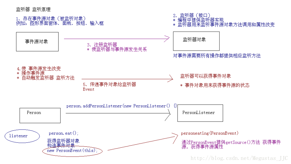 java中Servlet監(jiān)聽器的工作原理及示例詳解