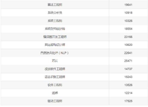 2020年7 月全國程序員工資、7月編程語言排行榜新出爐