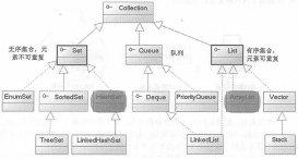 Java集合框架之Collection接口詳解