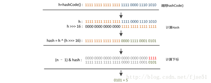 Jdk1.8 HashMap實現原理詳細介紹
