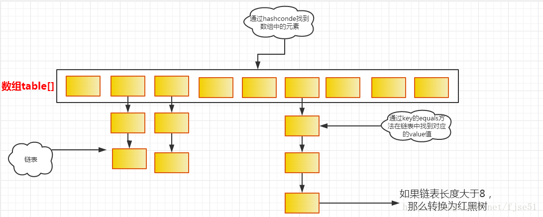 Jdk1.8 HashMap實現原理詳細介紹