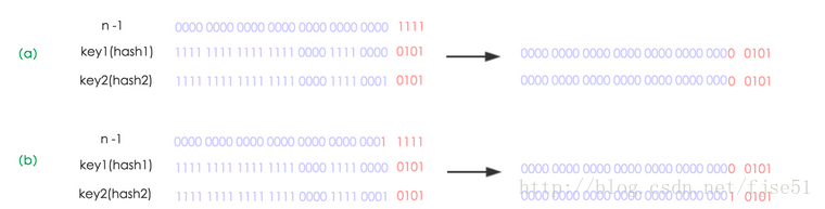 Jdk1.8 HashMap實現原理詳細介紹
