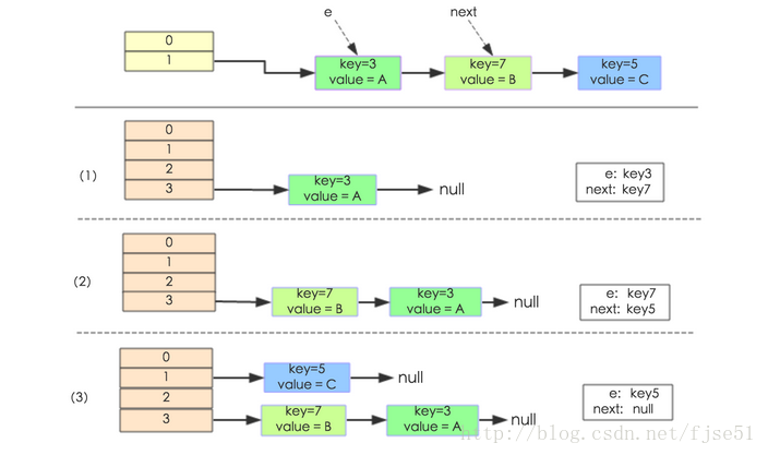 Jdk1.8 HashMap實現原理詳細介紹