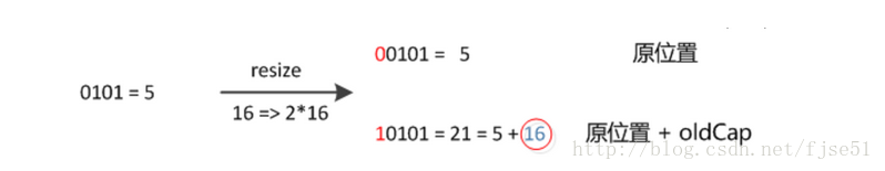 Jdk1.8 HashMap實現原理詳細介紹