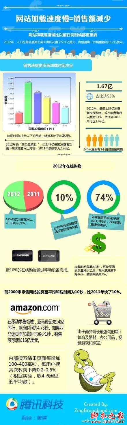 網站加載速度慢？那你就等著越變越窮吧！