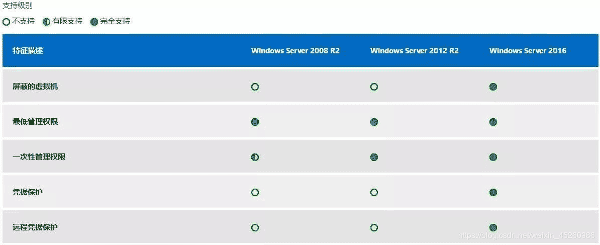 windows服務器之win2003,win2008R2,win2012,win2016,win2019系統版本區別