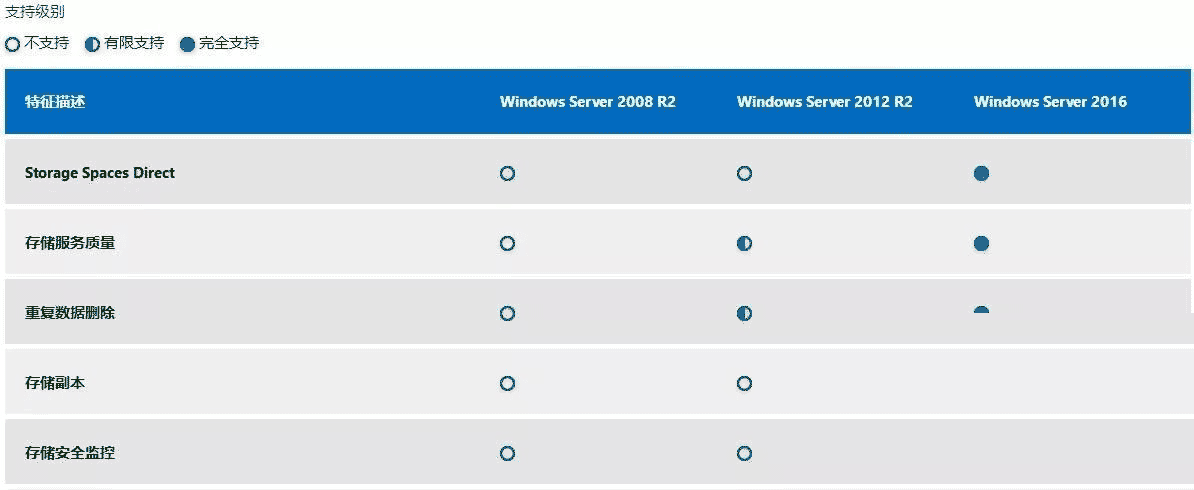 windows服務器之win2003,win2008R2,win2012,win2016,win2019系統版本區別