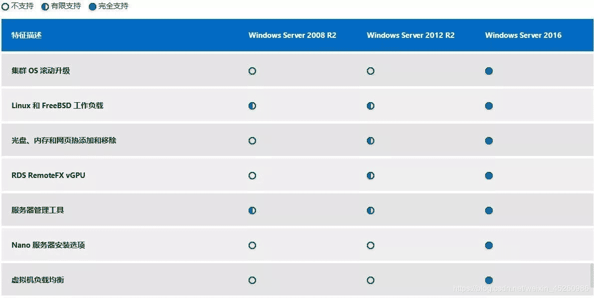 windows服務器之win2003,win2008R2,win2012,win2016,win2019系統版本區別