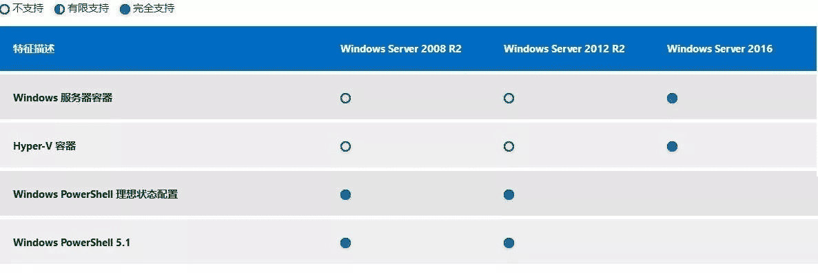 windows服務器之win2003,win2008R2,win2012,win2016,win2019系統版本區別