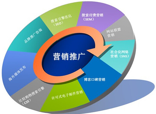 如何做好網站運營?如何把這些流量變成我們的客戶?