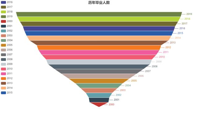 Python數據可視化實現漏斗圖過程圖解