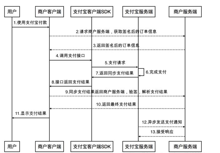 python接入支付寶的實例操作