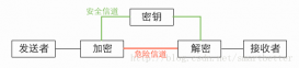 詳解Java利用實現對稱加密（DES、3DES、AES）