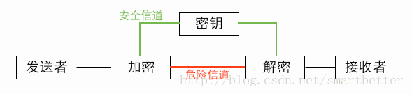 詳解Java利用實現對稱加密（DES、3DES、AES）