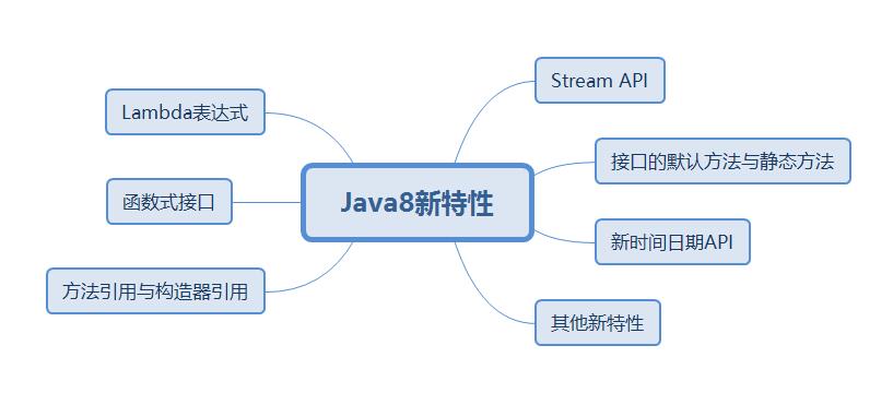 Java8新特性之接口中的默認(rèn)方法和靜態(tài)方法