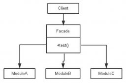 java設計模式之外觀模式(Facade)