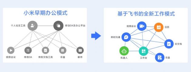 飛書成小米數(shù)萬員工協(xié)作工具 雷軍稱“越用越順手”