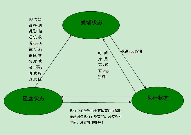 java 線程詳解及線程與進(jìn)程的區(qū)別
