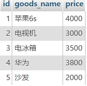 深入理解mysql的自連接和join關聯