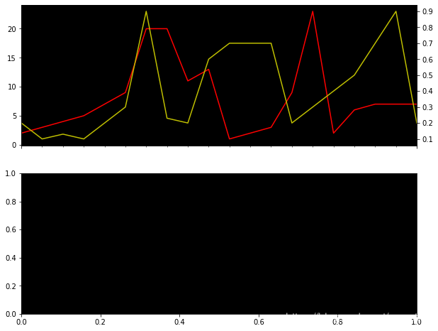matplotlib 畫雙軸子圖無法顯示x軸的解決方法