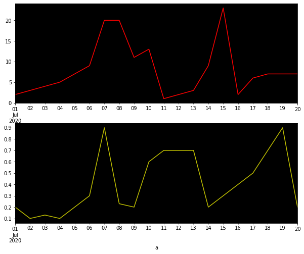 matplotlib 畫雙軸子圖無法顯示x軸的解決方法