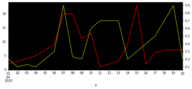 matplotlib 畫雙軸子圖無法顯示x軸的解決方法