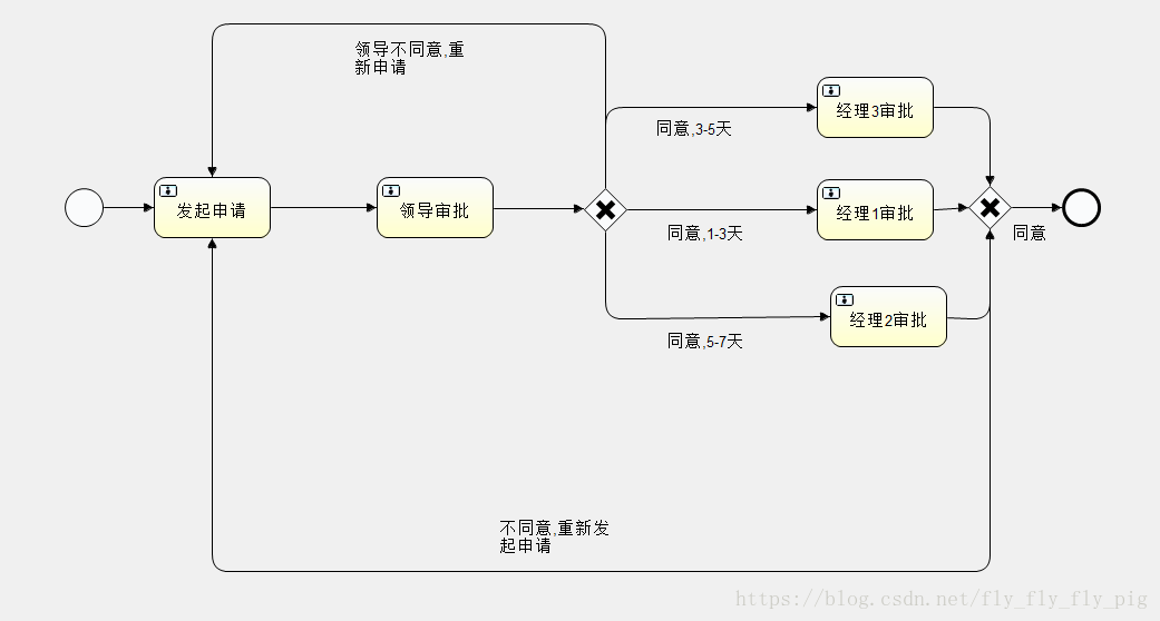activiti實現員工請假流程解析