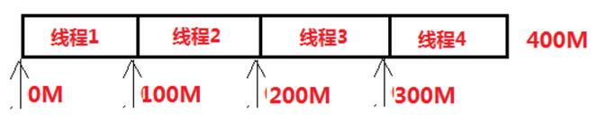 java多線程實現文件下載功能