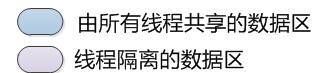 詳解JAVA 內存管理
