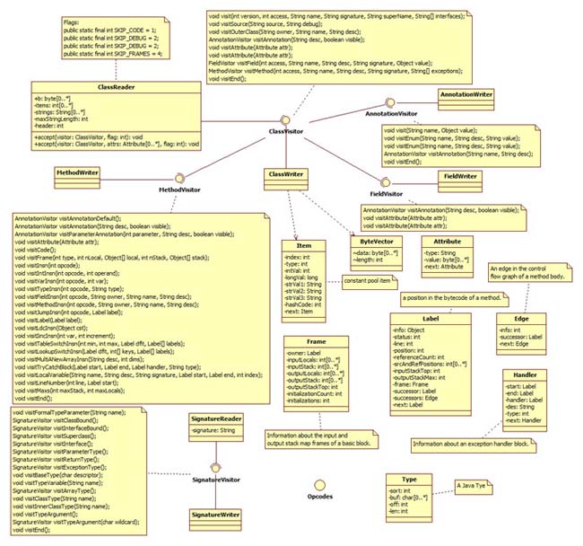 ASM源碼學習之ClassReader、ClassVisitor與ClassWriter詳解