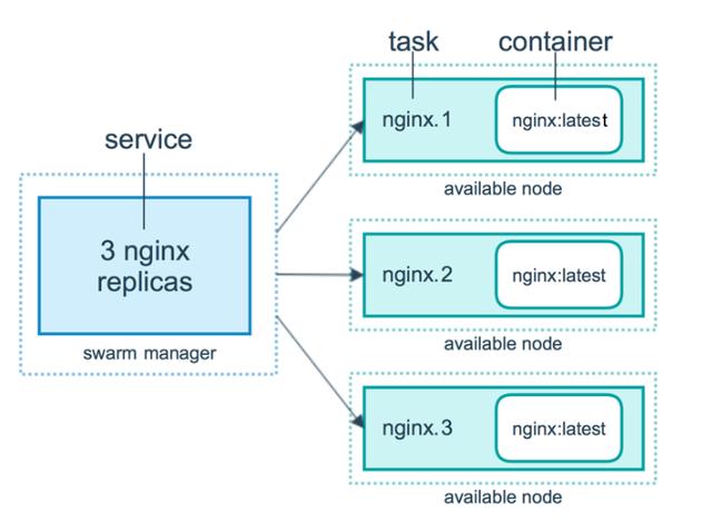 除了Kubernetes，還有哪些重要的容器編排工具？