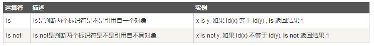 舉例講解Python中的身份運算符的使用方法