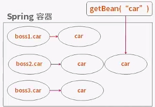 淺析Spring配置文件