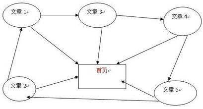 SEO為什么要做內鏈?內鏈為什么是不可或缺的?
