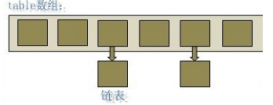 java HashMap內(nèi)部實(shí)現(xiàn)原理詳解